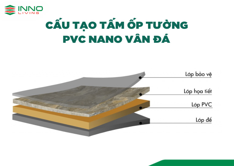 Cấu tạo Tấm ốp tường PVC Nano